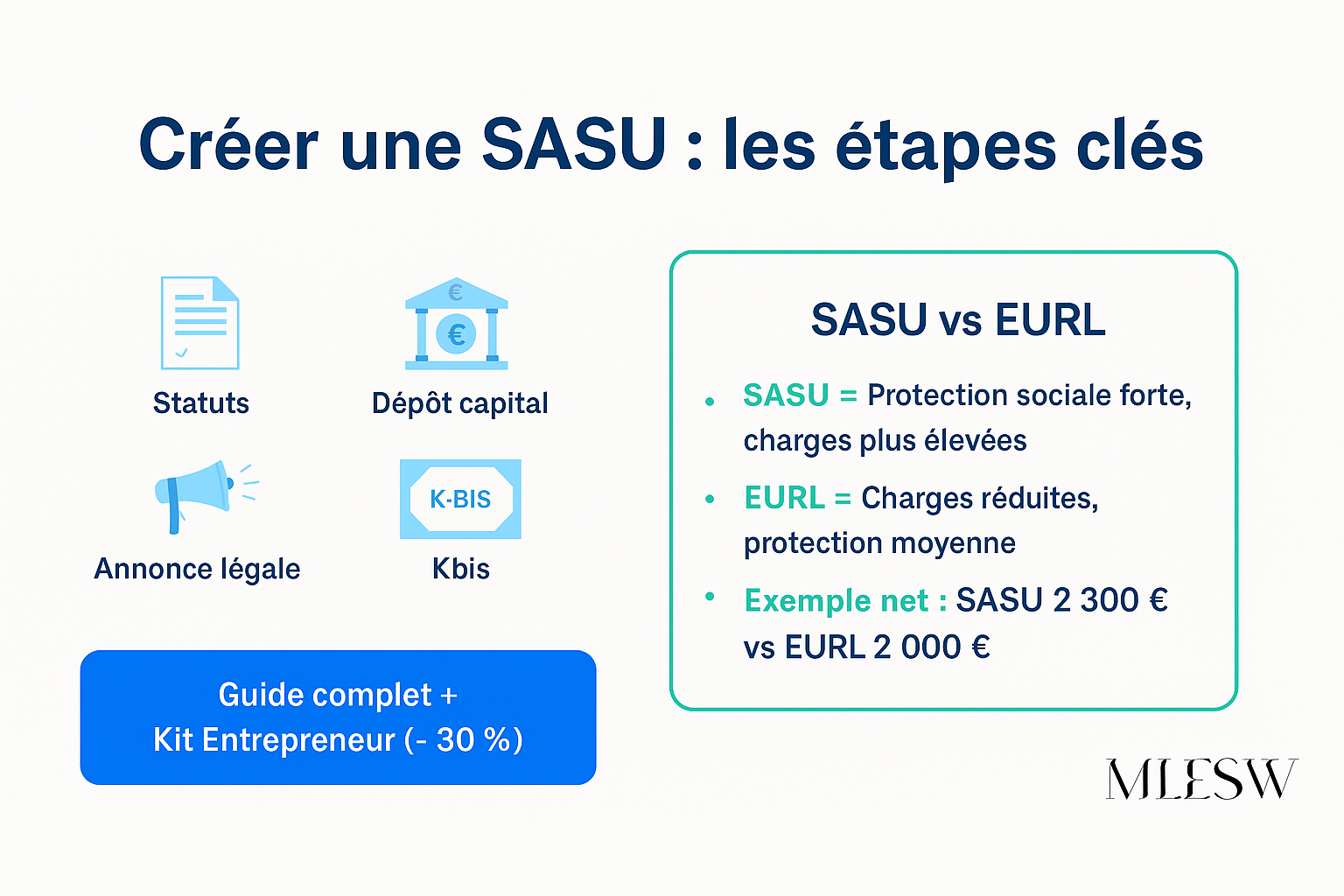Créer une SASU : étapes clés + tableau comparatif SASU vs EURL (charges sociales, fiscalité, protection sociale).