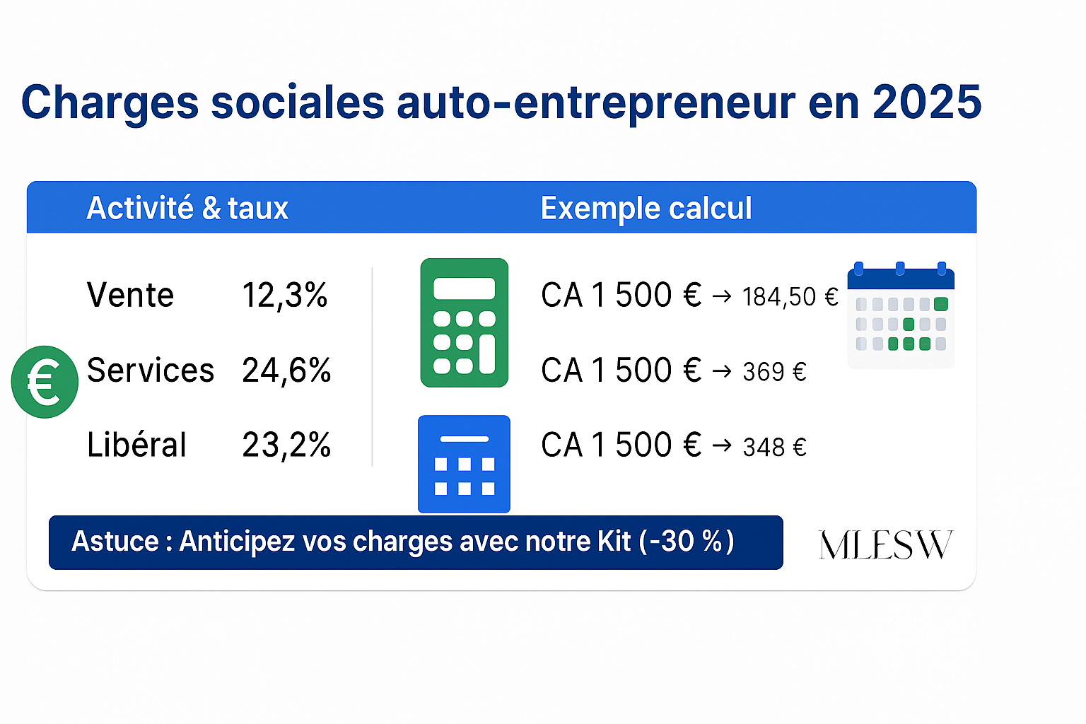 Infographie : charges sociales auto-entrepreneur 2025 (taux, calcul par activité, exemple concret).