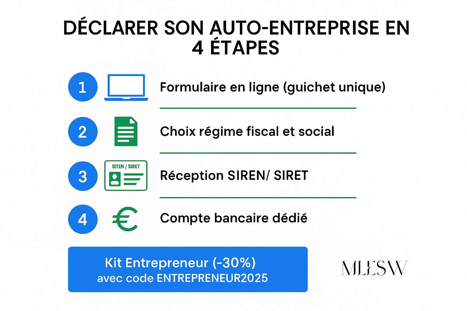 Infographie : étapes pour déclarer son auto-entreprise (guichet unique, documents, SIREN, SIRET).