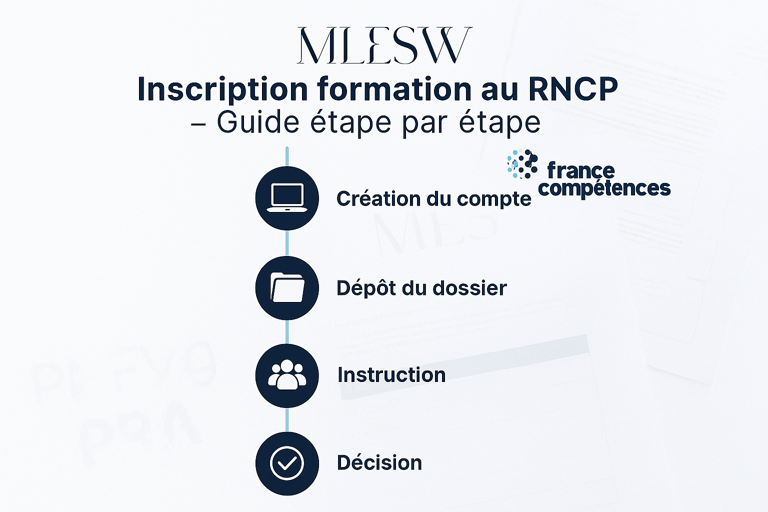 Illustration d’un organisme préparant un dossier RNCP : fichiers numériques, référentiels, blocs de compétences, interaction avec France compétences.