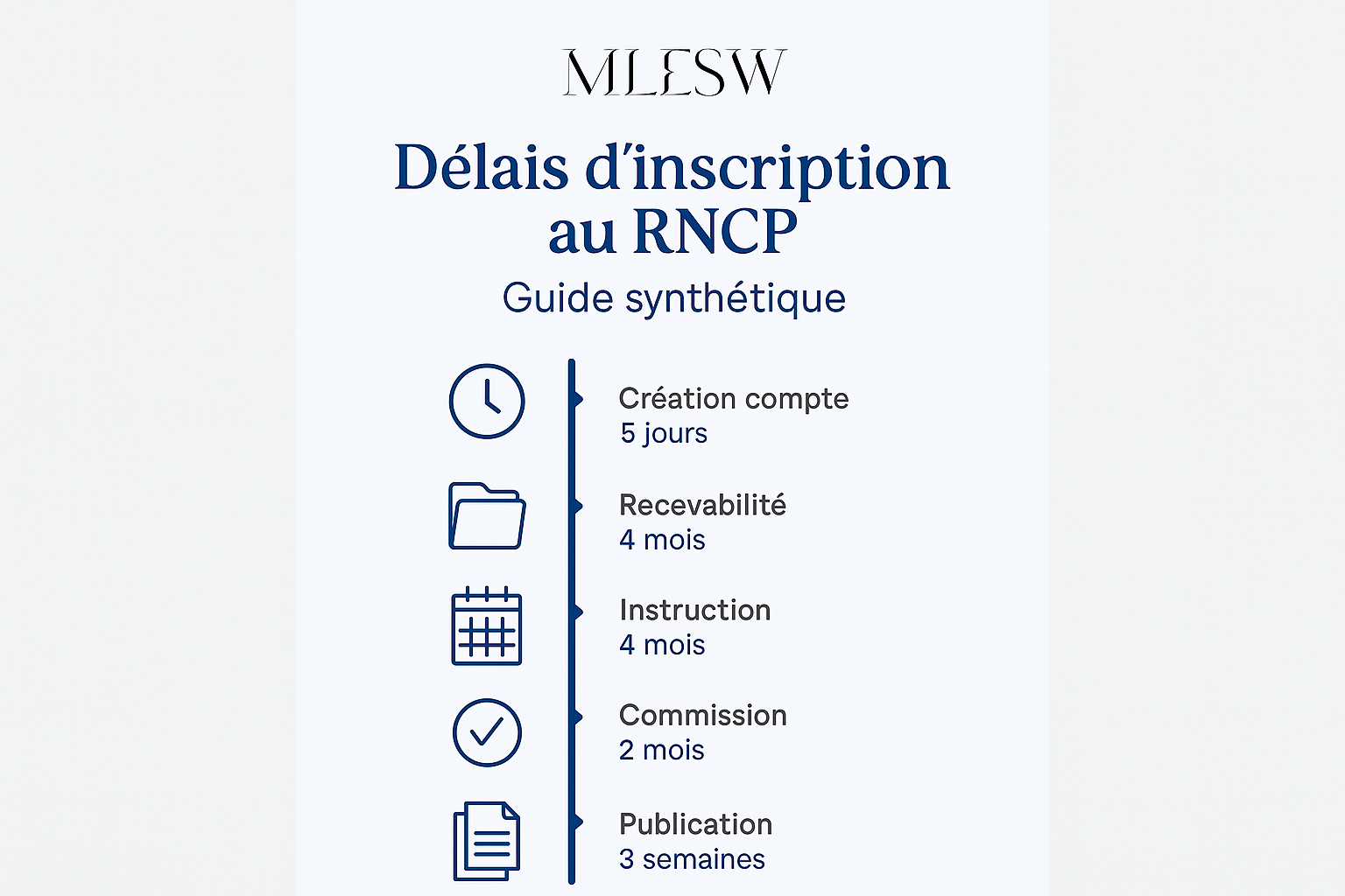Calendrier illustrant les différentes étapes d’inscription au RNCP avec durée moyenne pour chaque phase : dépôt, instruction, décision.
