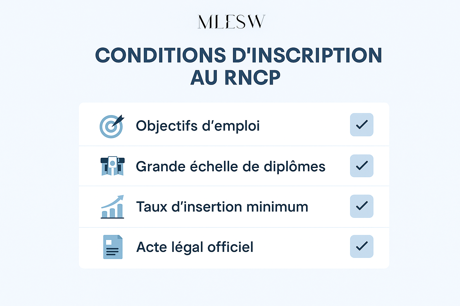 Illustration symbolique des conditions d’inscription au RNCP : dossier, blocs de compétences, cahier des charges, validation France compétences.