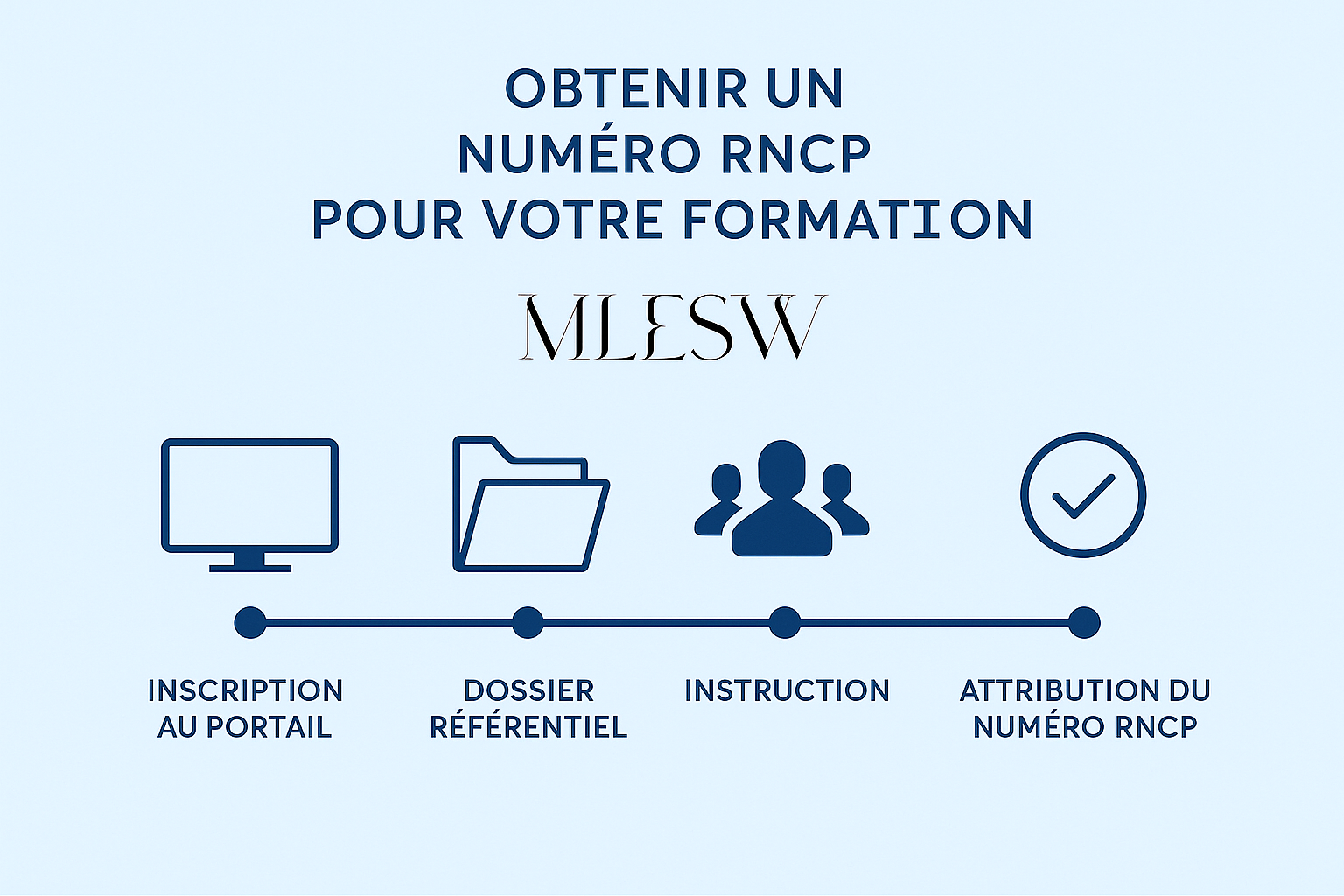 Illustration montrant un organisme formateur demandant un numéro RNCP : formulaire en ligne, dossier téléchargeable, validation numérique.