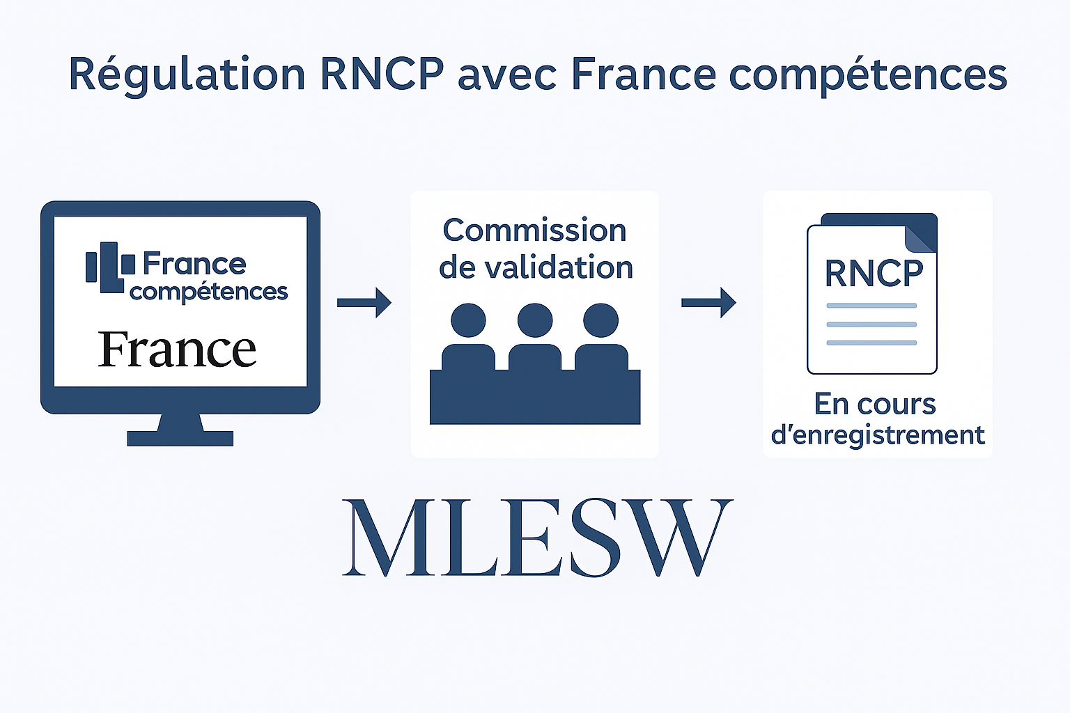 Illustration montrant la plateforme France compétences avec une certification via le CNCP/RNCP, symbolisant la régulation et l’attribution officielle.