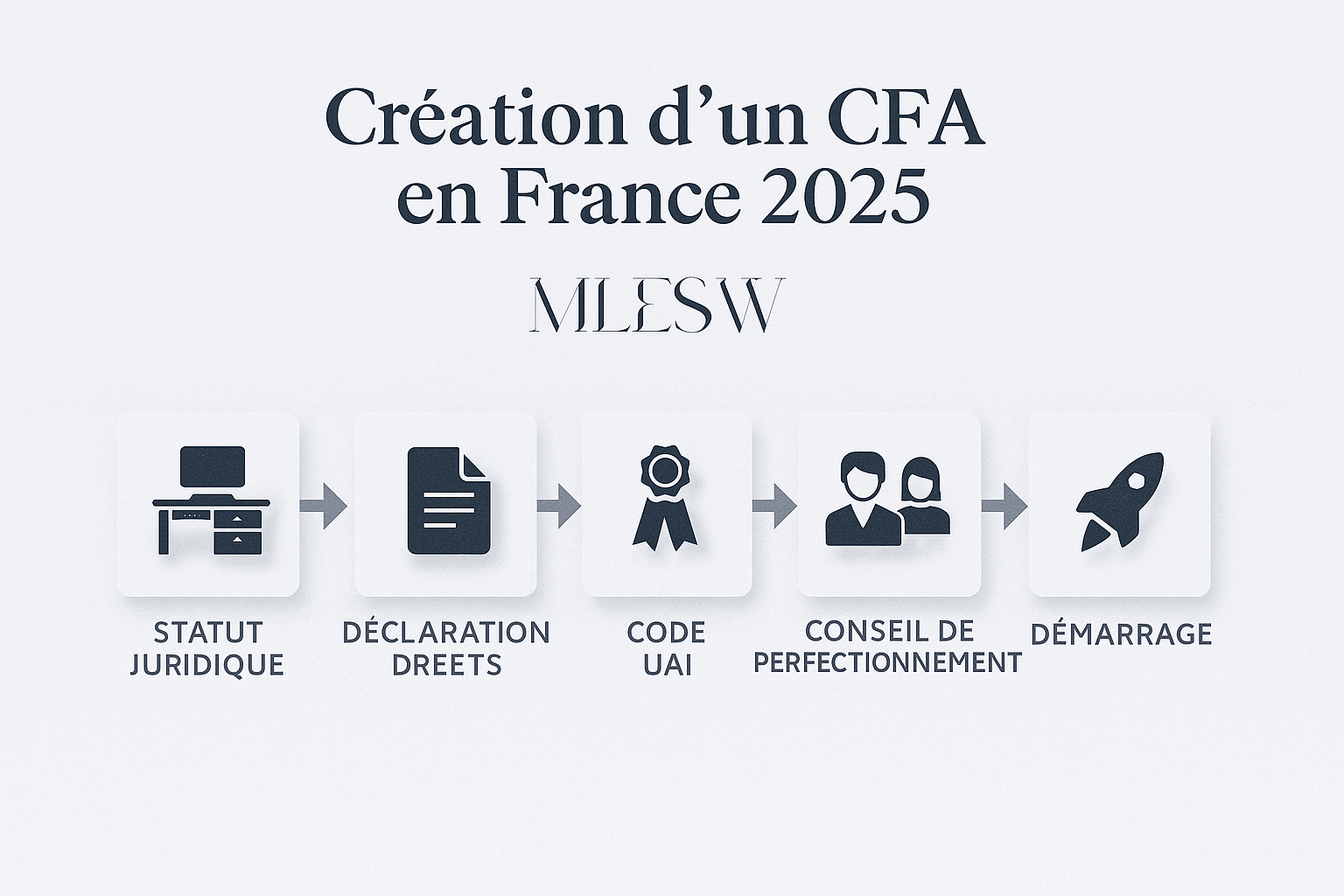 Illustration d’un centre de formation d’apprentis (CFA) avec apprentis, maître d’apprentissage, documents administratifs et alternance.