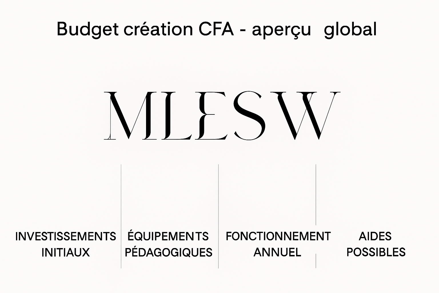 Schéma illustrant les catégories de dépenses pour la création d’un CFA : locaux, équipements, personnel administratif, subventions.