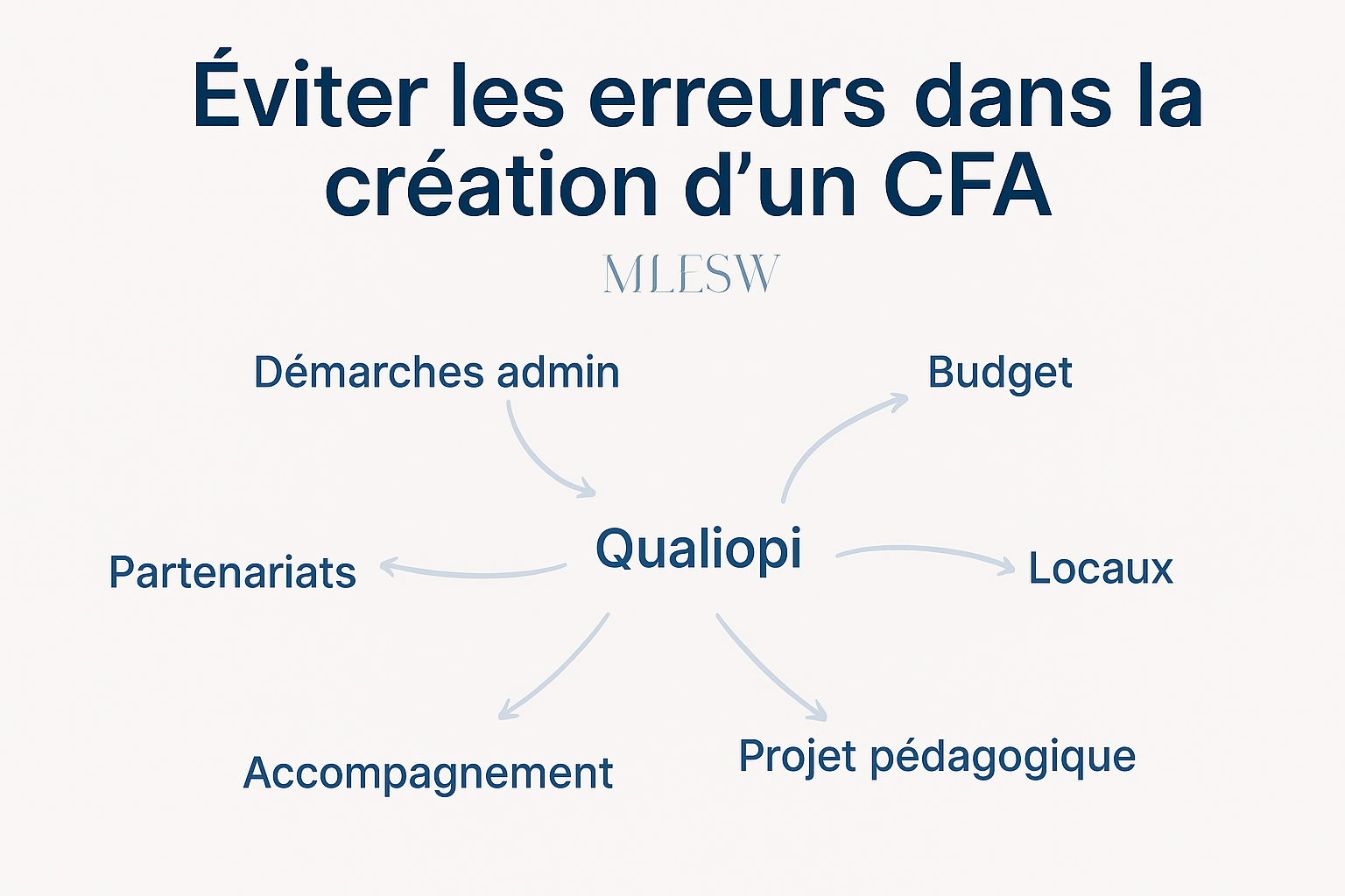 Illustration d’un projet CFA échouant (documents éparpillés, alerte, horloge clinquant), symbolisant les erreurs dans la création d’un CFA.