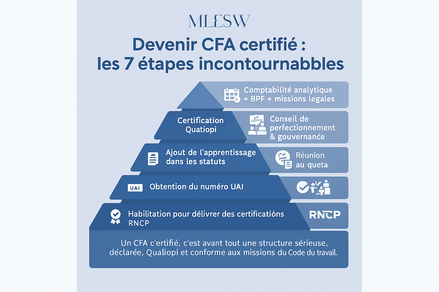 Schéma illustrant le parcours pour devenir CFA : déclaration, Qualiopi, UAI, conseil de perfectionnement, comptabilité.